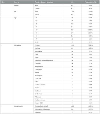 Epidemiology, clinical manifestations, and laboratory findings of 1,590 human brucellosis cases in Ningxia, China